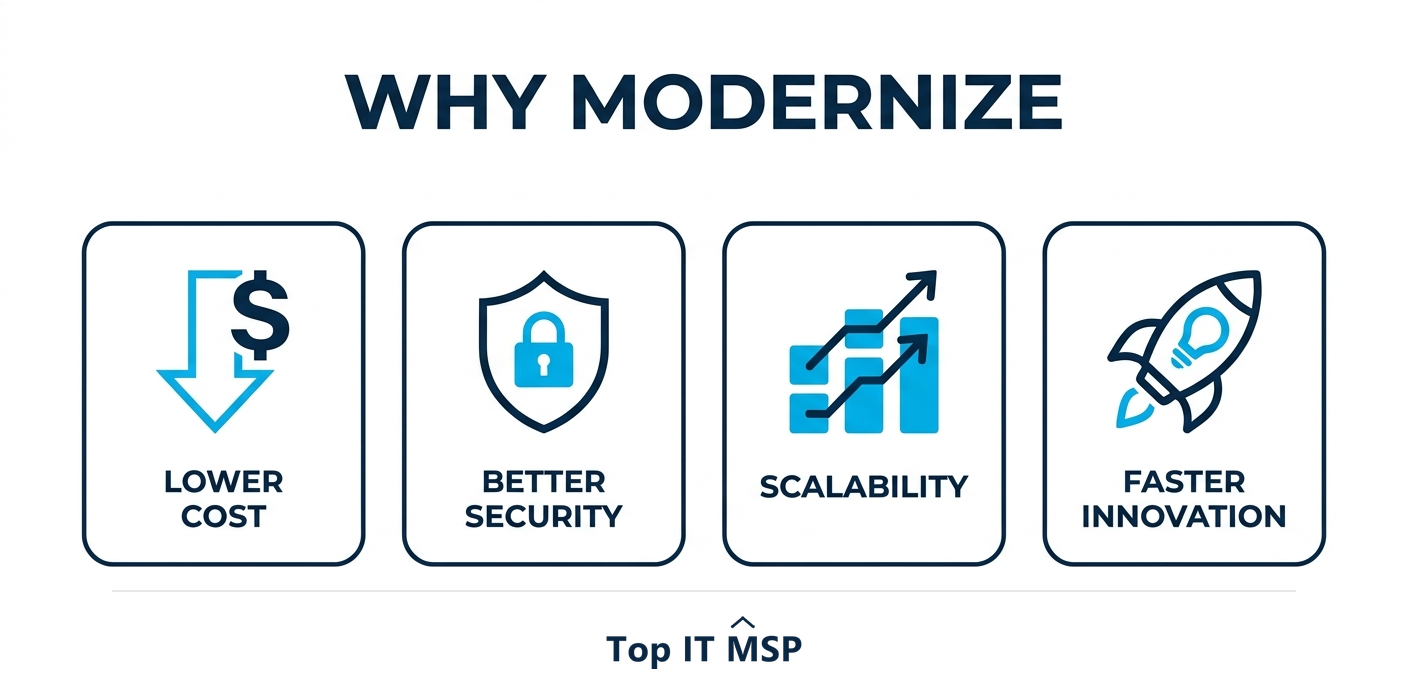 Modernization benefits: lower cost, better security, scalability, and faster innovation