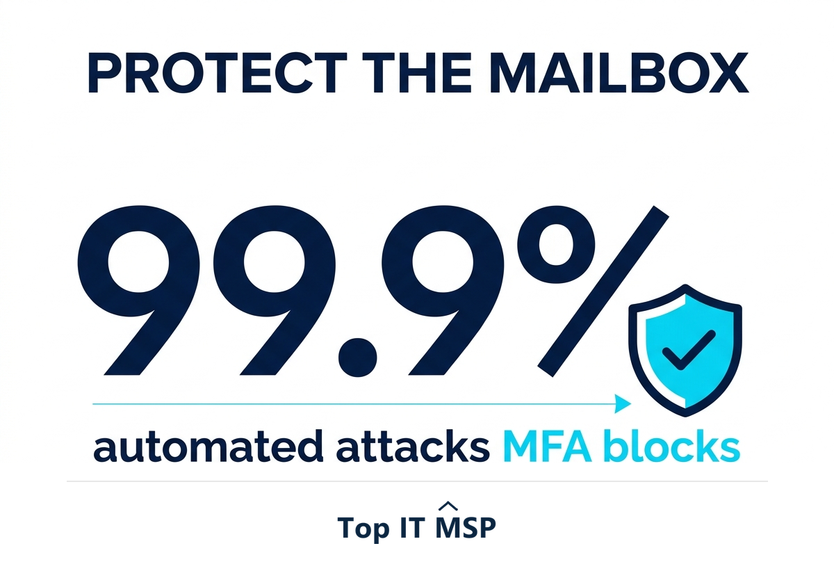 Multi-factor authentication blocks 99.9 percent of automated account attacks
