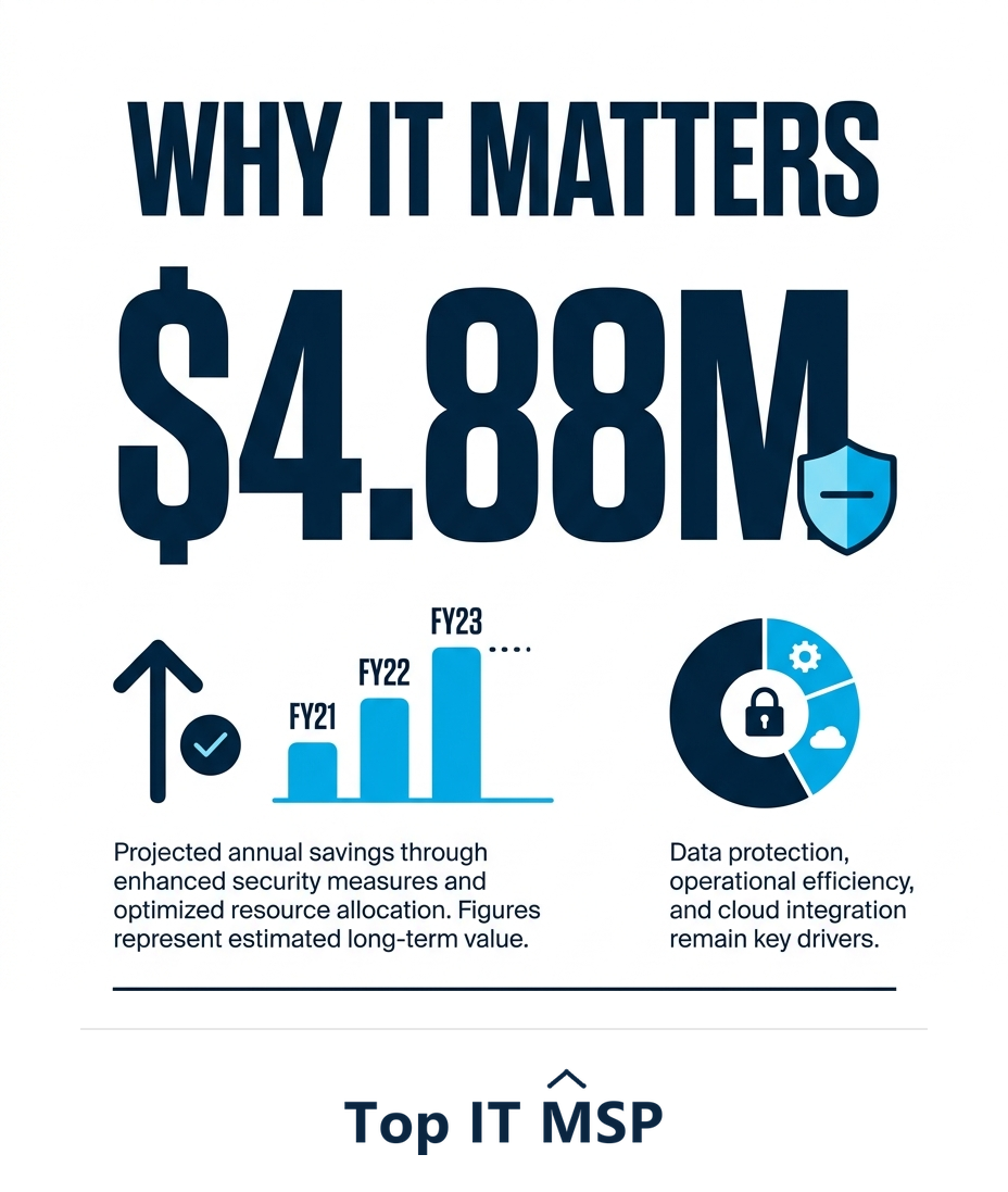 The average data breach cost 4.88 million dollars in 2024