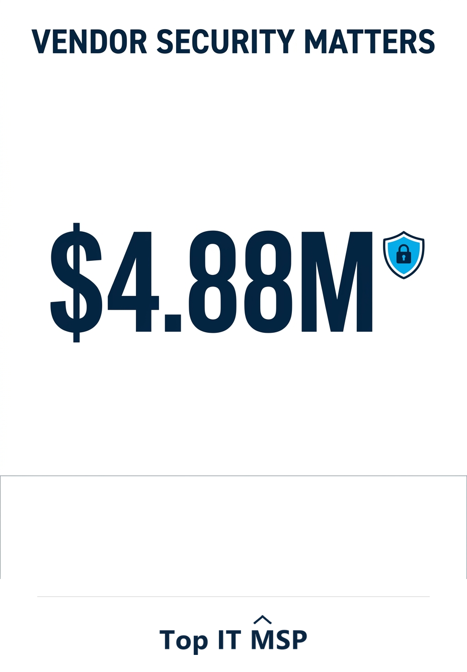The average data breach cost 4.88 million dollars in 2024