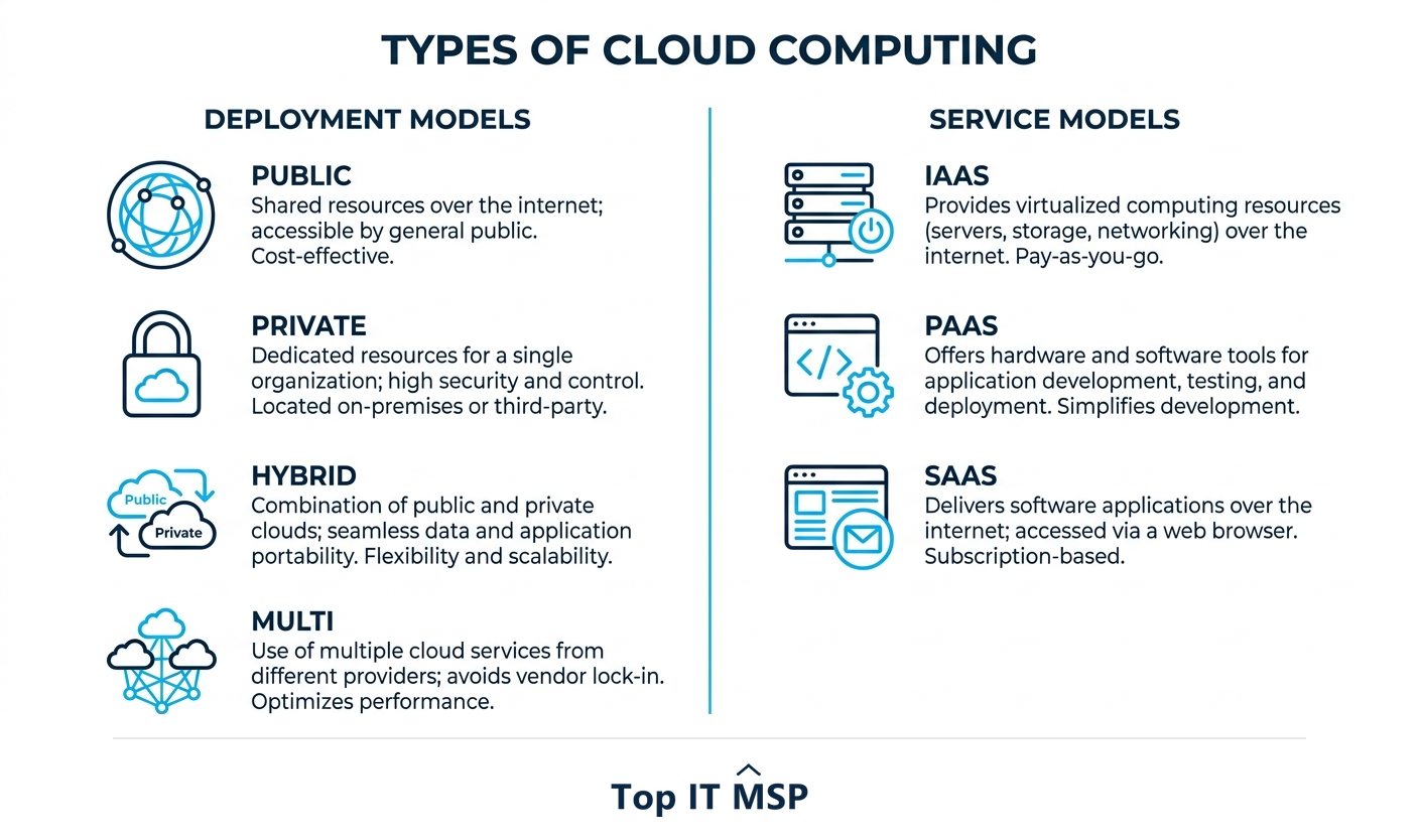 Two dimensions of cloud computing types: deployment models and service models