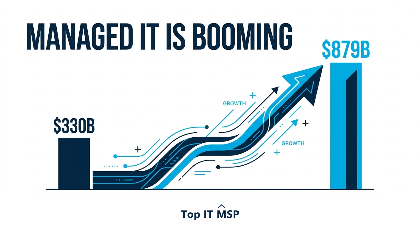 The managed services market is projected to grow from about $330 billion to about $879 billion