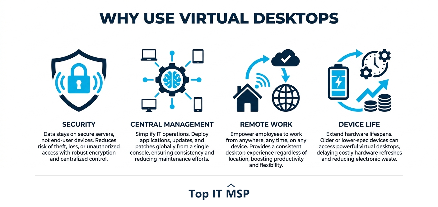 Benefits of virtual desktops: security, central management, remote work, device life
